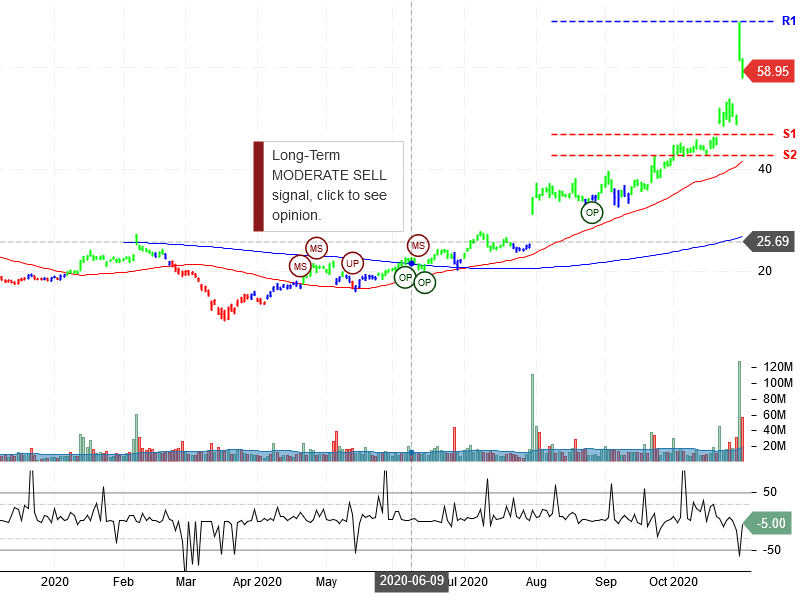 Pinterest Inc Stock Chart