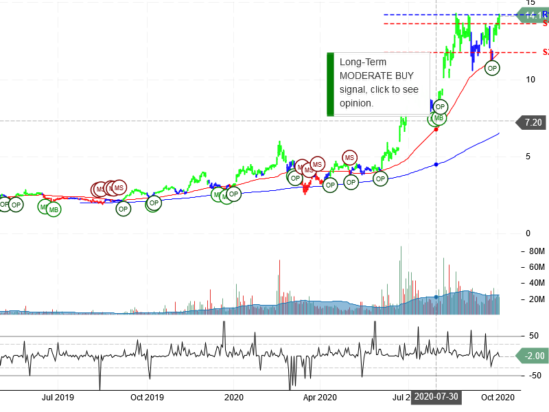 Plug Power Inc Stock Chart