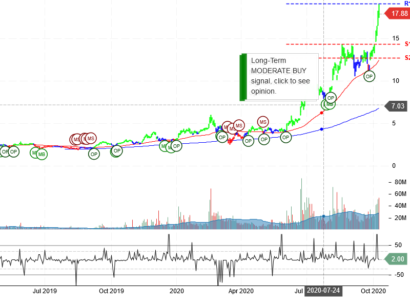 Plug Power Inc Stock Chart