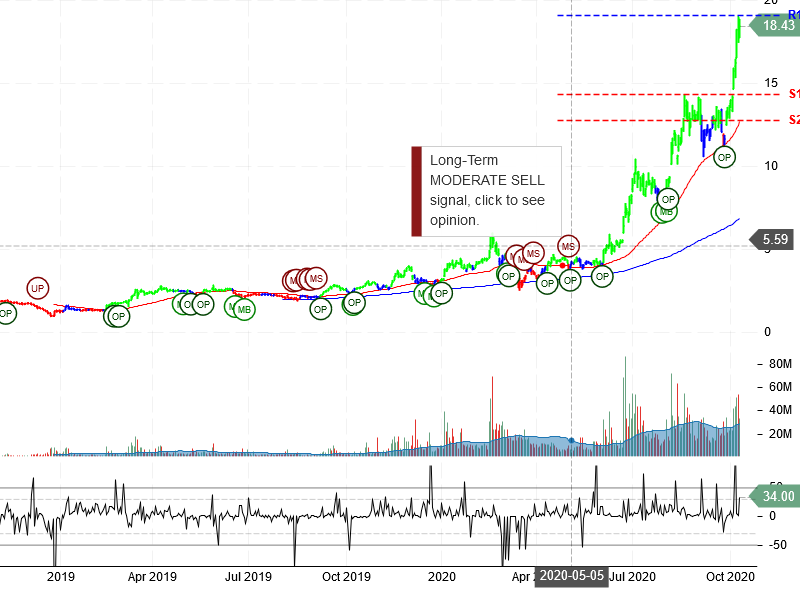 Plug Power Inc Stock Chart