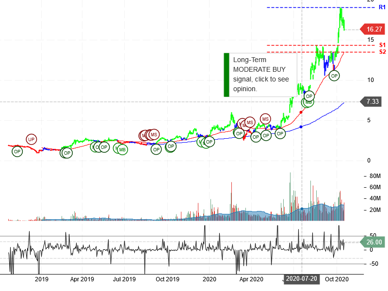 Plug Power Inc Stock Chart