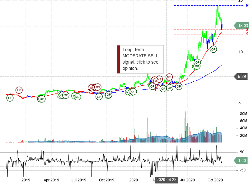 Plug Power Inc Stock Chart