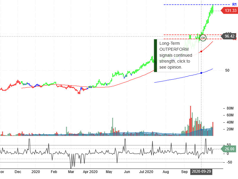 Peloton Interactive Inc Stock Chart