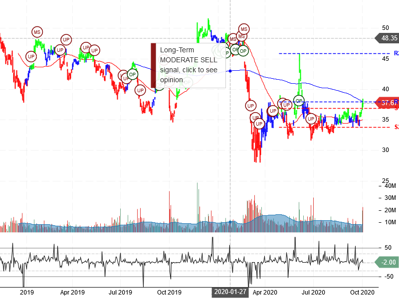 The Charles Schwab Corporation Stock Chart