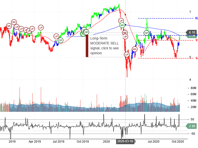 Sirius XM Holdings Inc Stock Chart