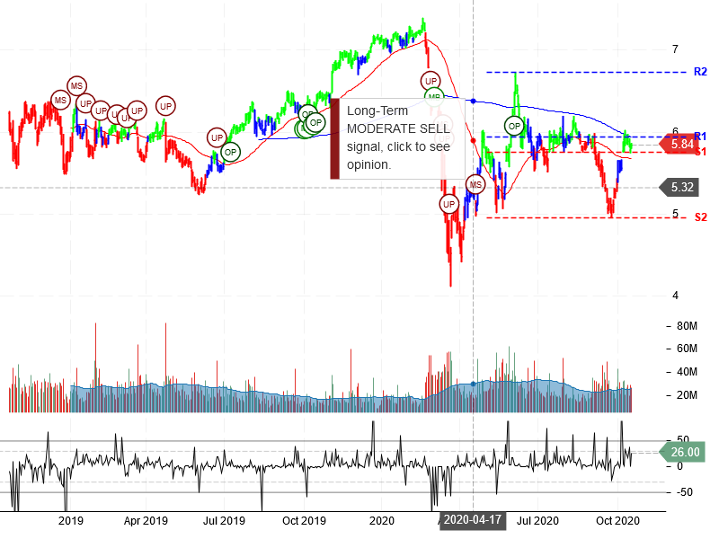 Sirius XM Holdings Inc Stock Chart