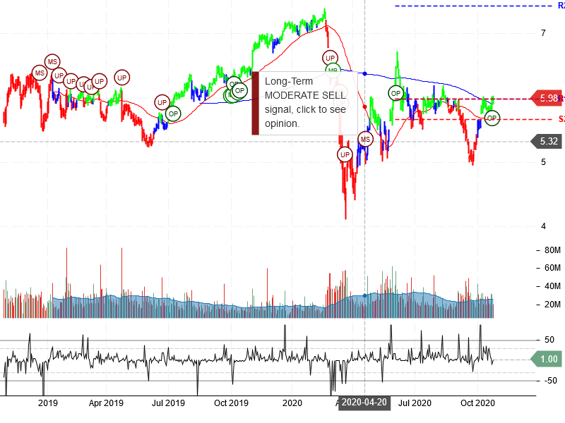 Sirius XM Holdings Inc Stock Chart