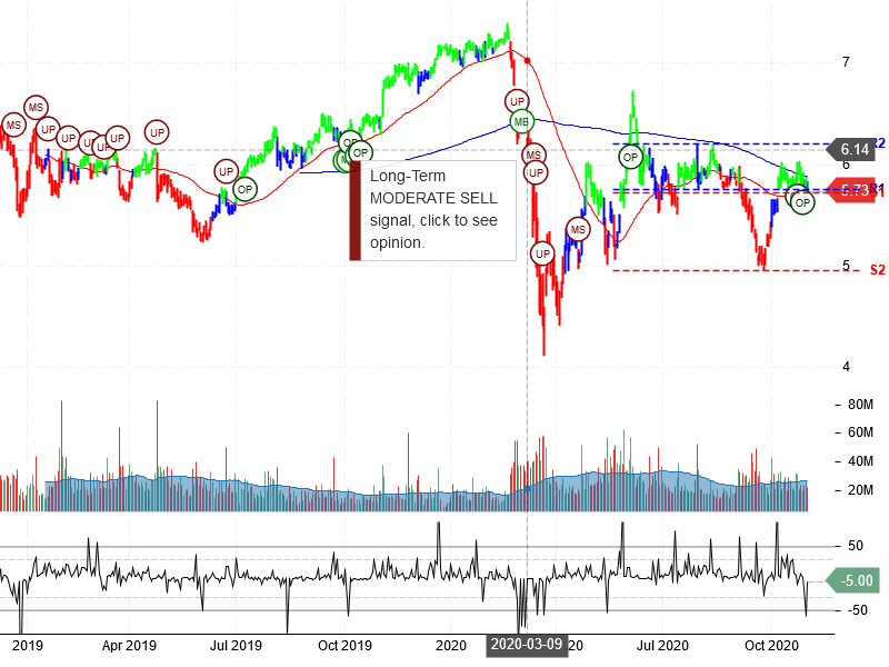 Sirius XM Holdings Inc Stock Chart