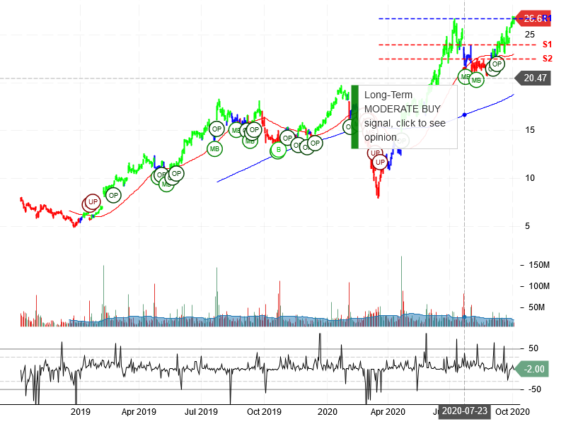 Snap Inc Stock Chart