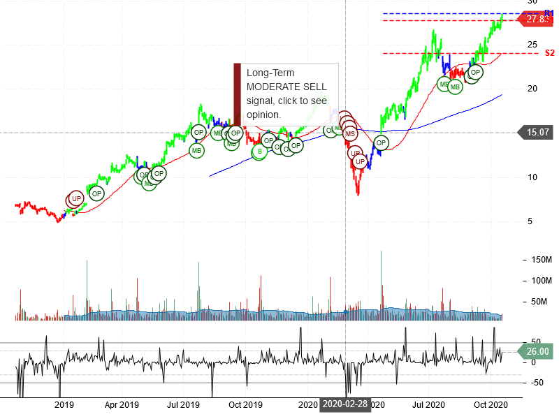 Snap Inc Stock Chart