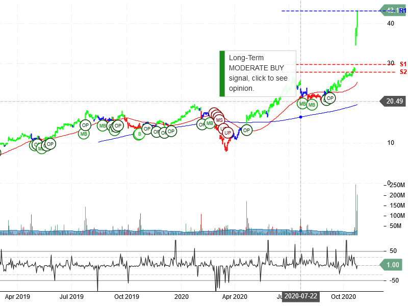 Snap Inc Stock Chart