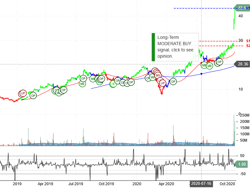 Snap Inc Stock Chart