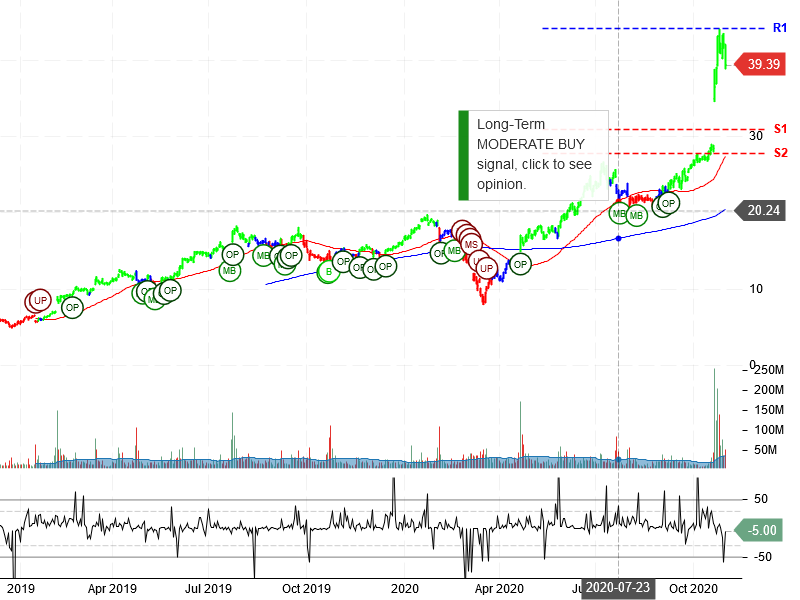 Snap Inc Stock Chart