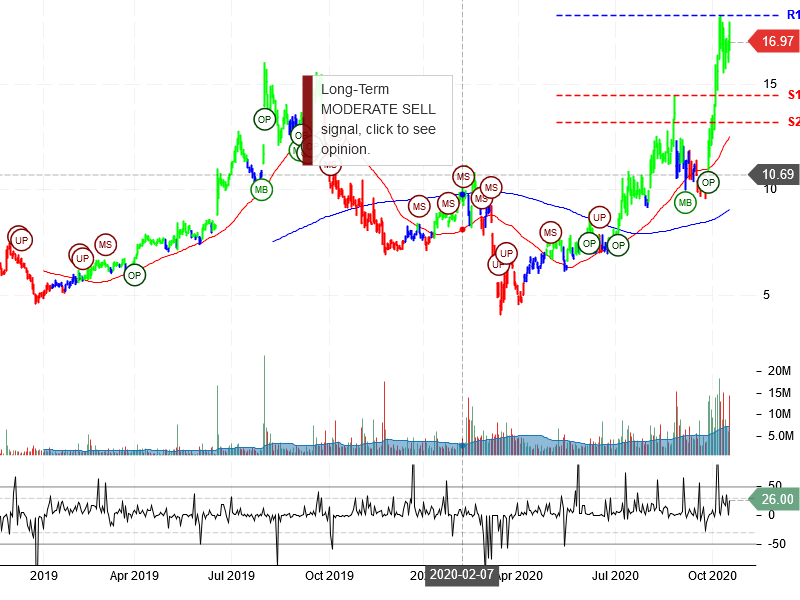 SunPower Corporation Stock Chart