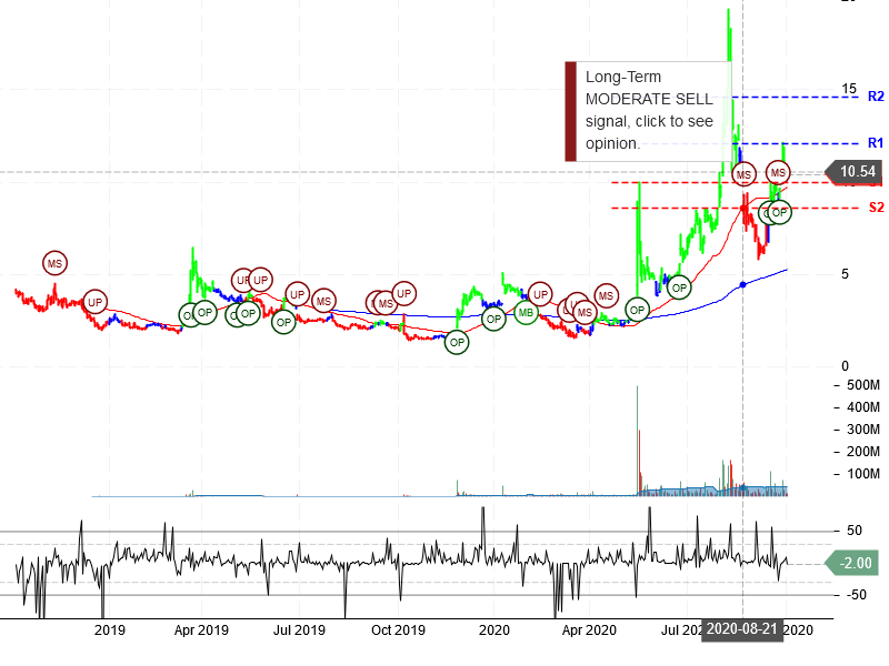 Sorrento Therapeutics Inc Stock Chart