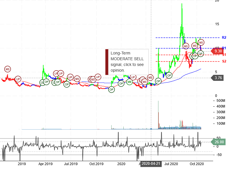 Sorrento Therapeutics Inc Stock Chart