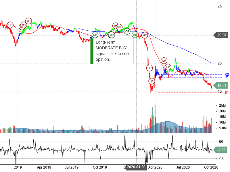 Suncor Energy Inc Stock Chart