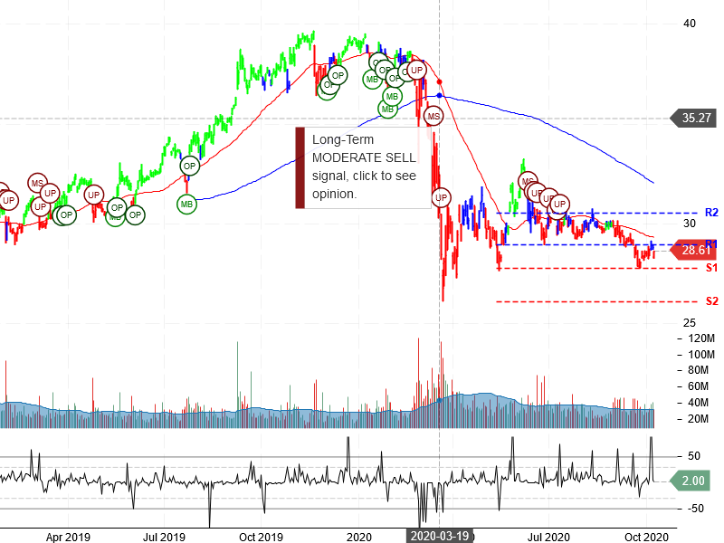 AT&T Inc Stock Chart