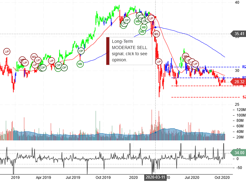 AT&T Inc Stock Chart