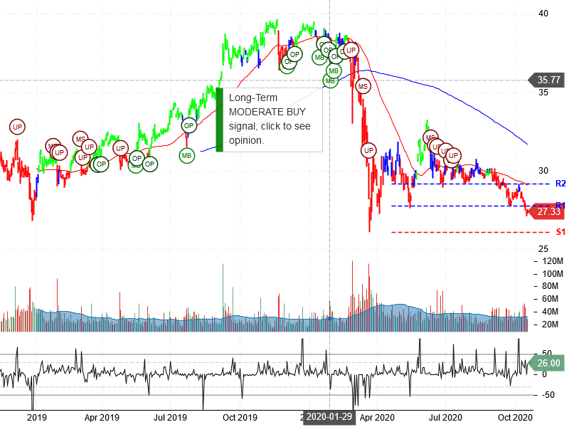 AT&T Inc Stock Chart