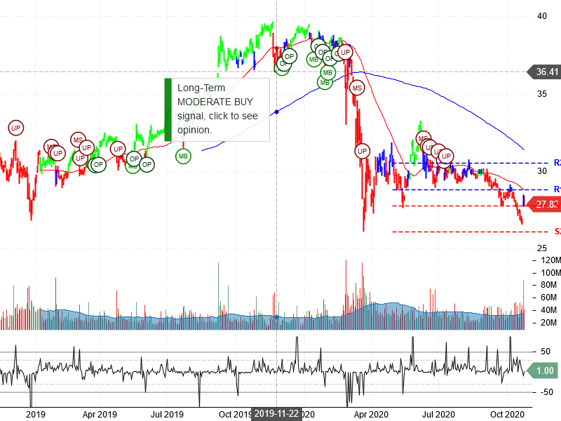 AT&T Inc Stock Chart