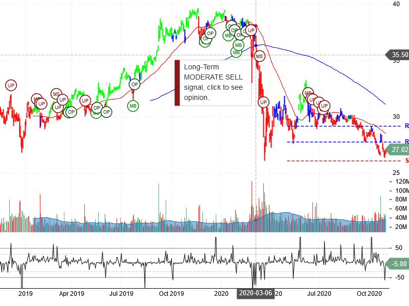 AT&T Inc Stock Chart