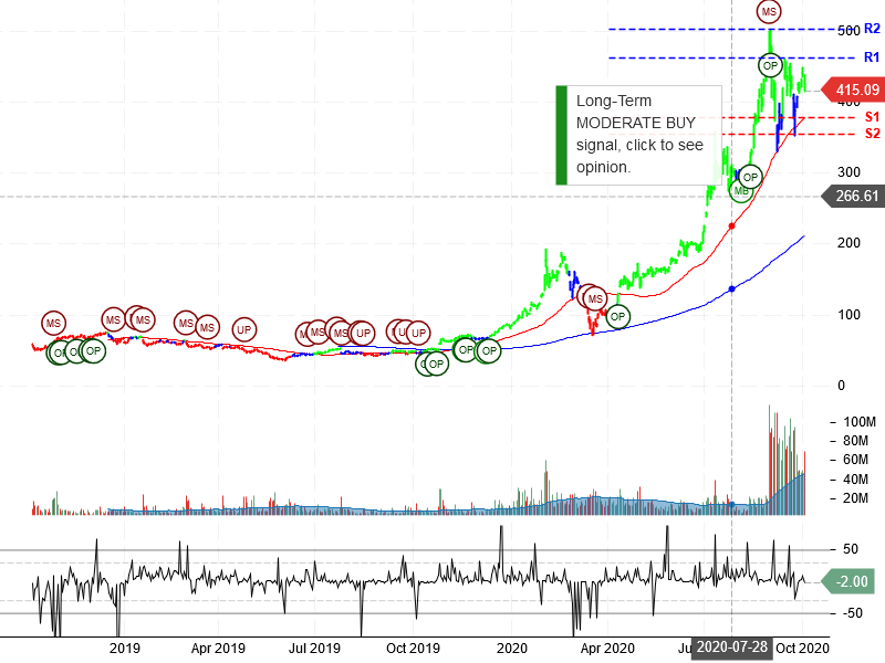 Tesla Inc Stock Chart