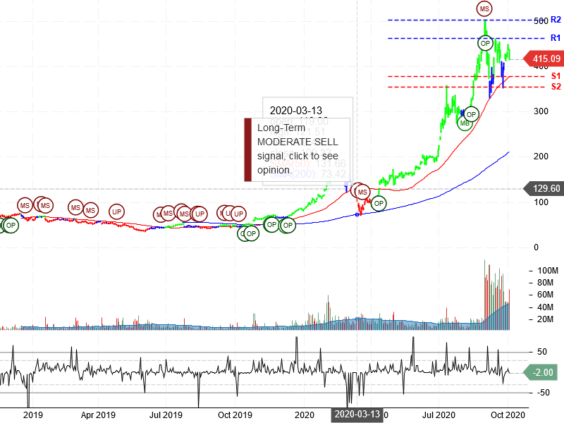 Tesla Inc Stock Chart