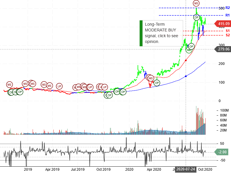 Tesla Inc Stock Chart