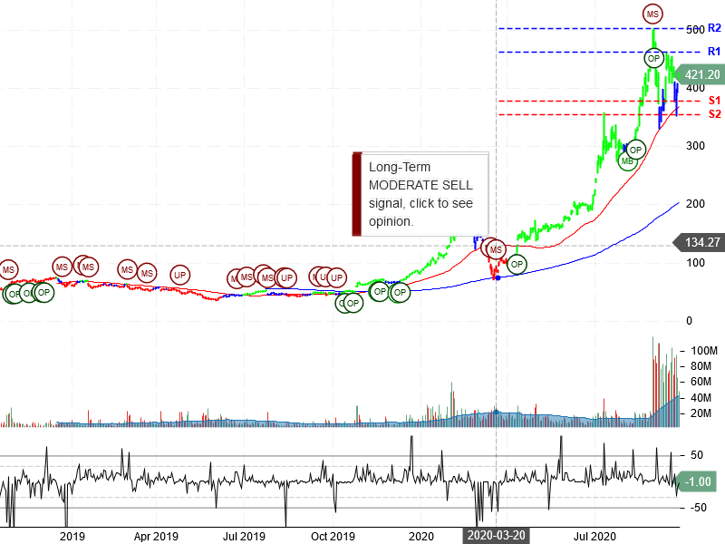 Tesla Inc Stock Chart