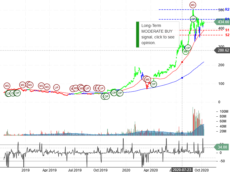 Tesla Inc Stock Chart