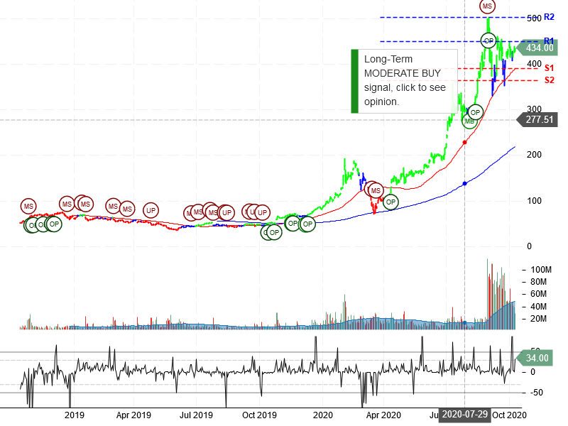 Tesla Inc Stock Chart