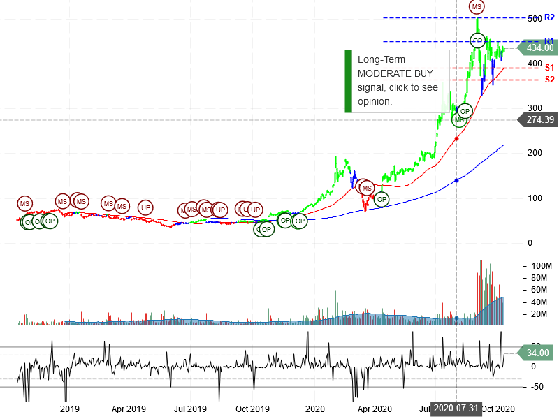 Tesla Inc Stock Chart