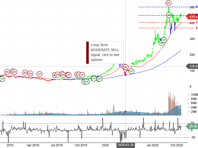 Tesla Inc Stock Chart