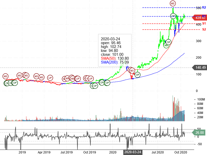 Tesla Inc Stock Chart