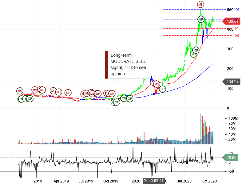 Tesla Inc Stock Chart