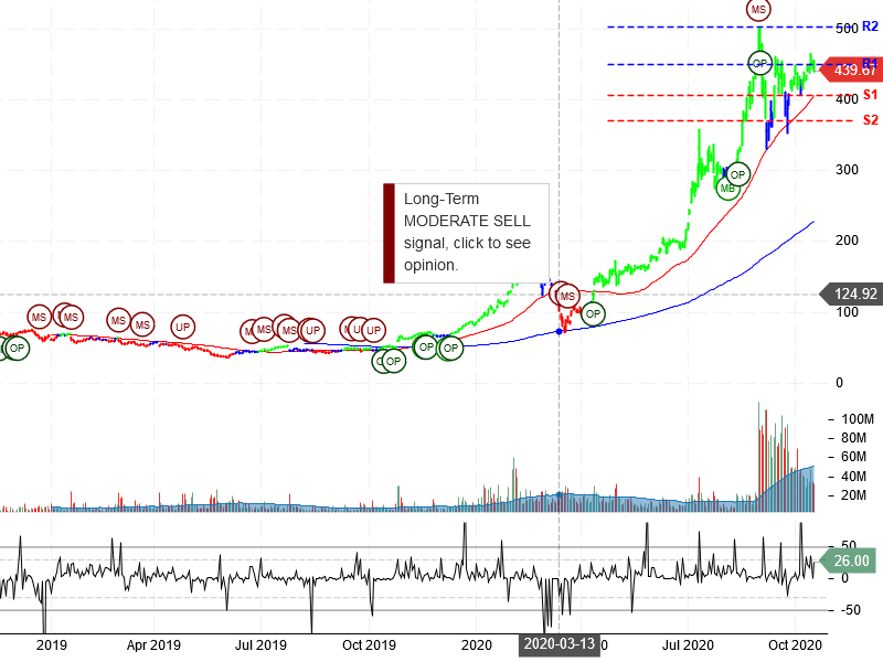 Tesla Inc Stock Chart