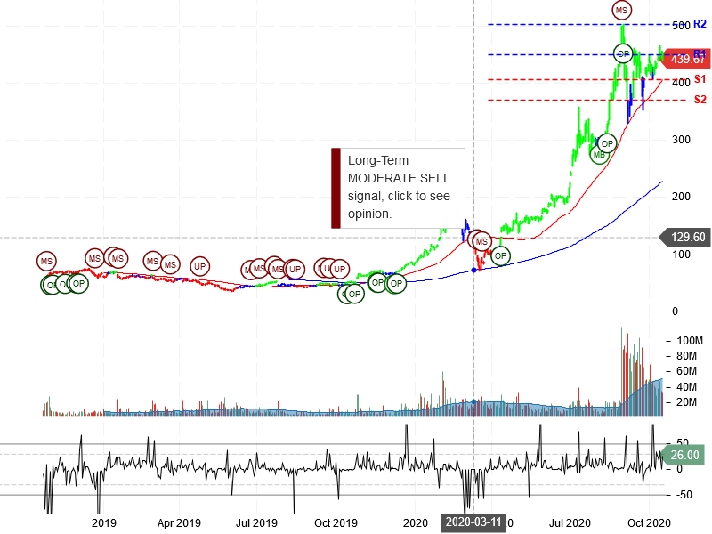 Tesla Inc Stock Chart