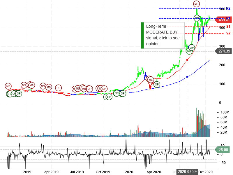 Tesla Inc Stock Chart