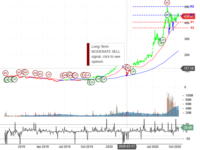 Tesla Inc Stock Chart