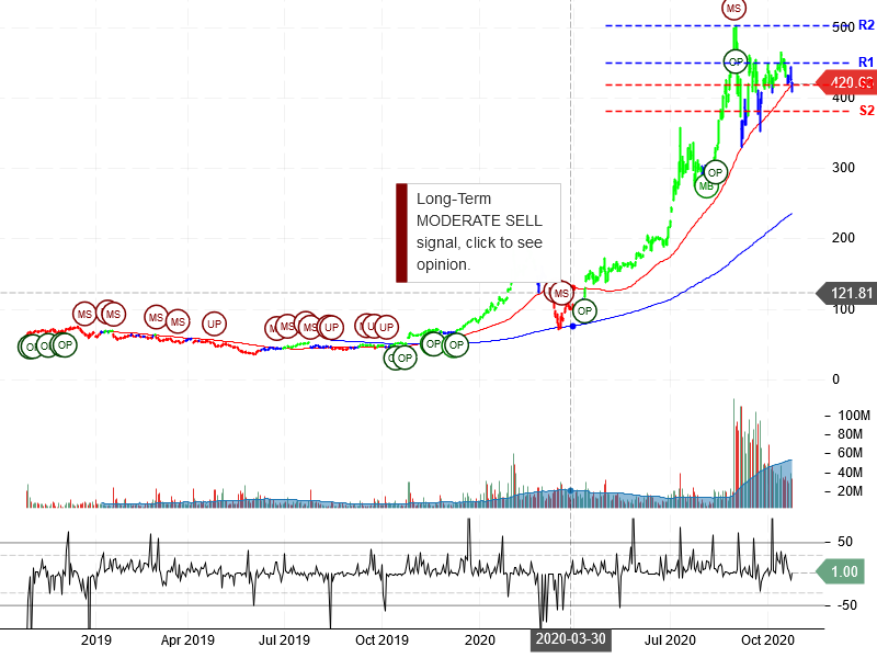 Tesla Inc Stock Chart