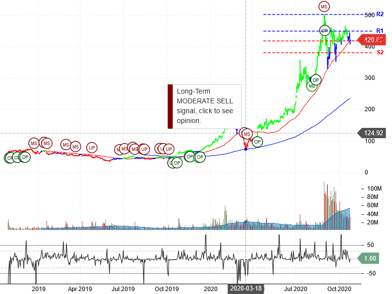 Tesla Inc Stock Chart