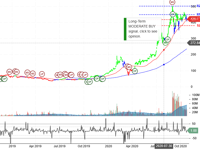 Tesla Inc Stock Chart