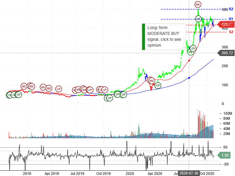 Tesla Inc Stock Chart