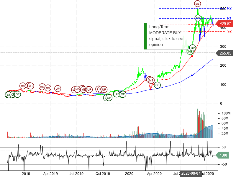 Tesla Inc Stock Chart