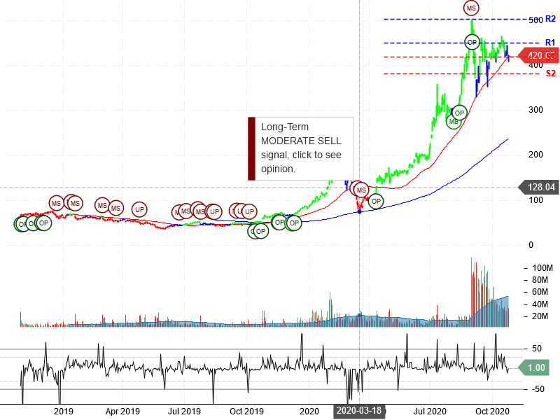 Tesla Inc Stock Chart