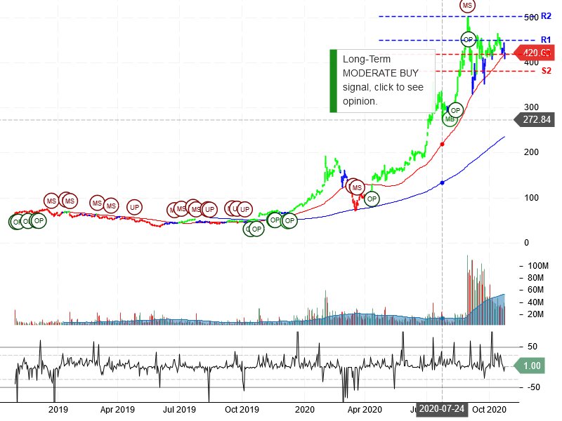 Tesla Inc Stock Chart