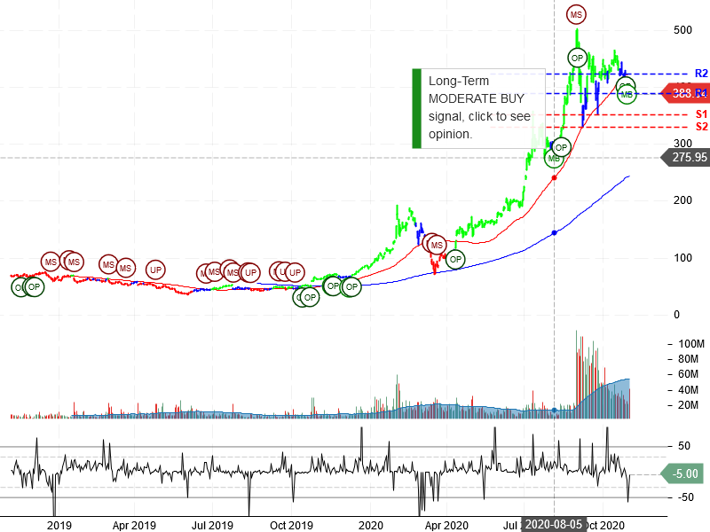 Tesla Inc Stock Chart