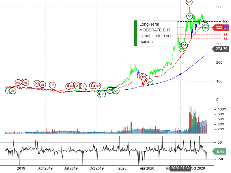 Tesla Inc Stock Chart