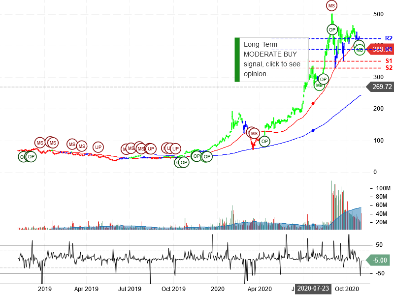 Tesla Inc Stock Chart